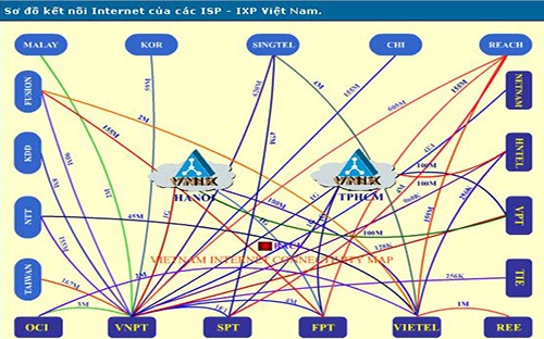 Sơ đồ kết nối Internet của các nhà cung cấp Internet (ISP) Việt Nam. Ảnh: VNNIC.