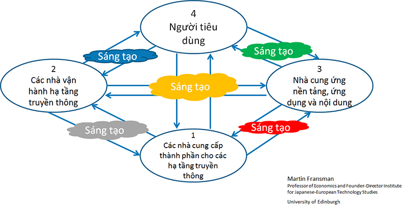 Mô hình hệ sinh thái CNTT-TT.