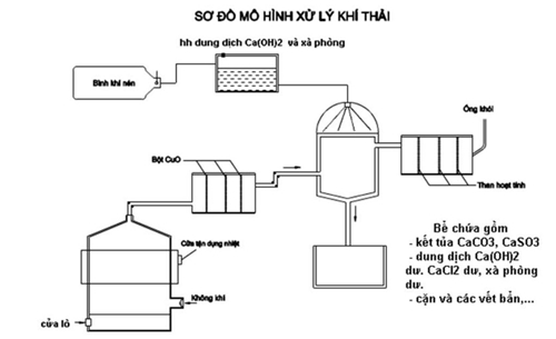 Sơ đồ mô hình xử lý khí thải từ lò đốt (Ảnh: Nhân vật cung cấp)