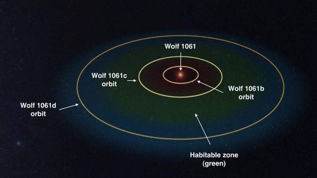 Sơ đồ vị trí của hành tinh đá Wolf 1061c và sao lùn đỏ Wolf 1061. Ảnh: UNSW