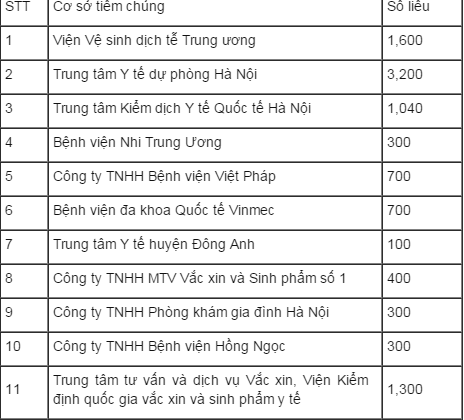 Danh sách 17 điểm tiêm tại Hà Nội