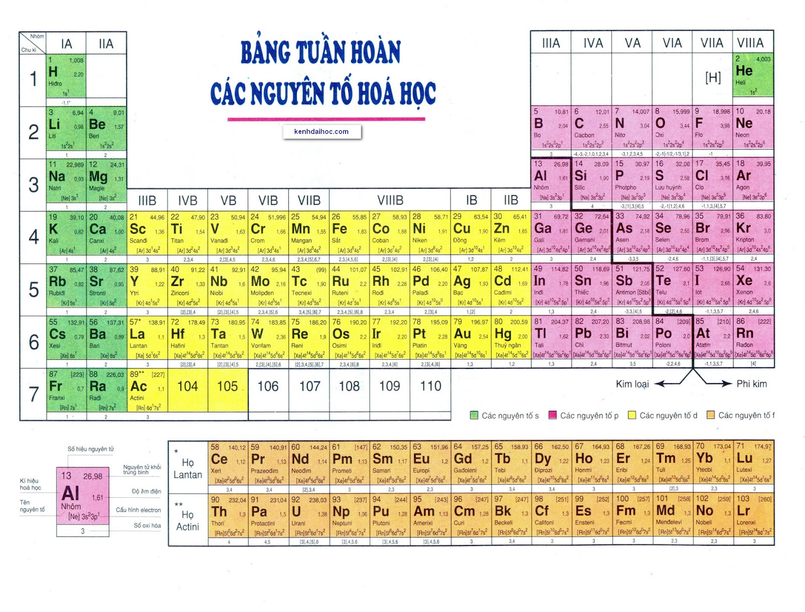 Bảng tuần hoàn các nguyên tố hóa học Mendeleev