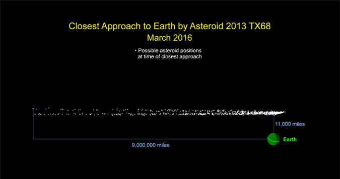 Khoảng cách gần nhất của 2013 TX68 so với Trái đất vẫn còn là một ẩn số.​