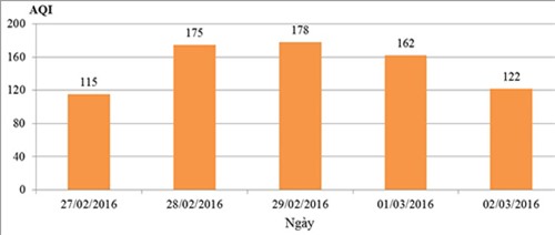 Giá trị AQI thông số PM2,5 từ 27/02 đến ngày 02/3/2016