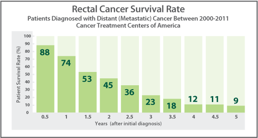 Tỉ lệ sống sót của bệnh nhân ung thư trực tràng di căn từ năm 2000 tới 2011 tại Trung tâm điều trị ung thư Mỹ.