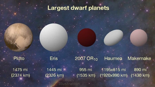 Các nhà nghiên cứu cho rằng đường kính của 2007 OR10 là 1.535km. Với kích thước này, 2007 OR10 sẽ là hành tinh lùn lớn thứ 3 trong hệ Mặt trời