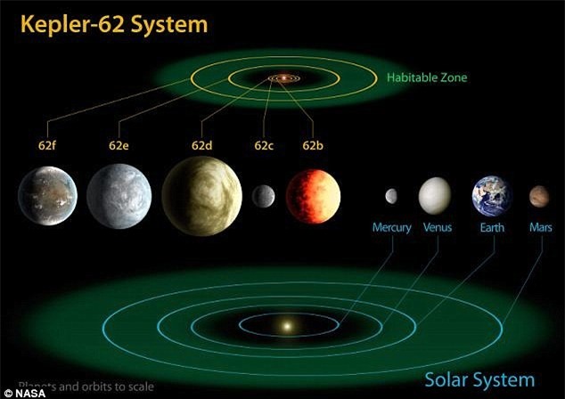 Tim thay bang chung hanh tinh da Kepler-62F co su song-Hinh-4