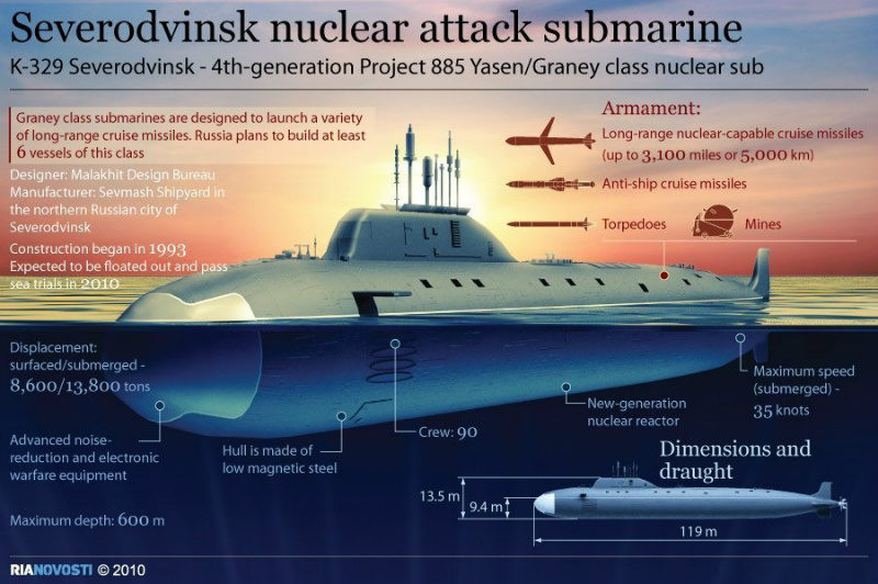 Infographic về tàu ngầm Severodvinsk, chiếc đầu tiên thuộc lớn Yasen của báo nước Nga ngày nay 