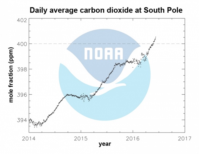 Biểu đồ lượng CO2 trung bình tại Nam Cực trong vài năm nay gần đây
