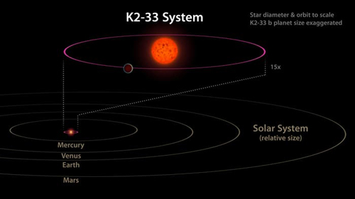 Quỹ đạo của K2-33b so với sao Thủy