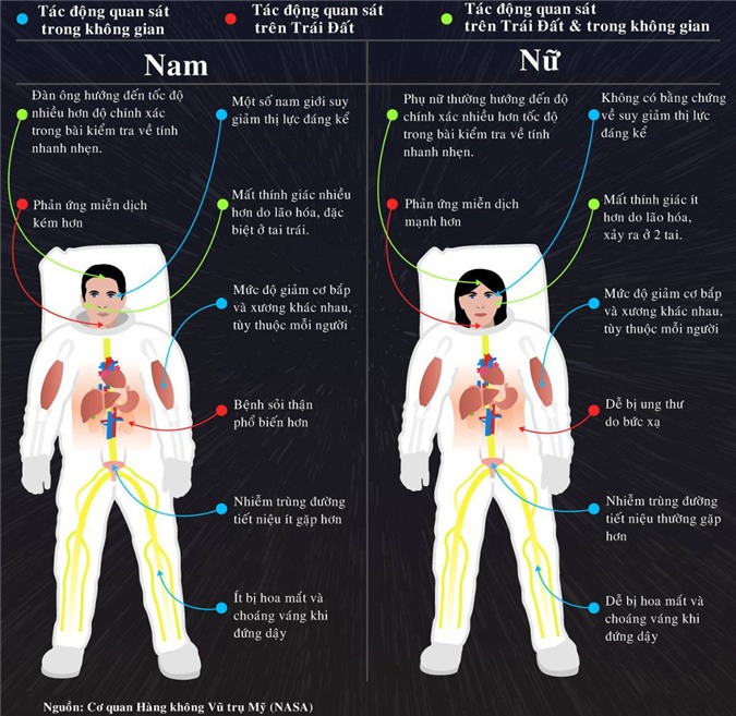 Những thay đổi của cơ thể đàn ông và phụ nữ trong không gian 