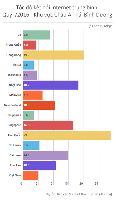 Thống kê về tốc độ kết nối internet trung bình tại châu Á của Akamai