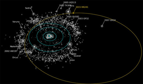 RR245 - Hành tinh lùn với quỹ đạo dài rộng lớn (Alex Parker/OSSOS)