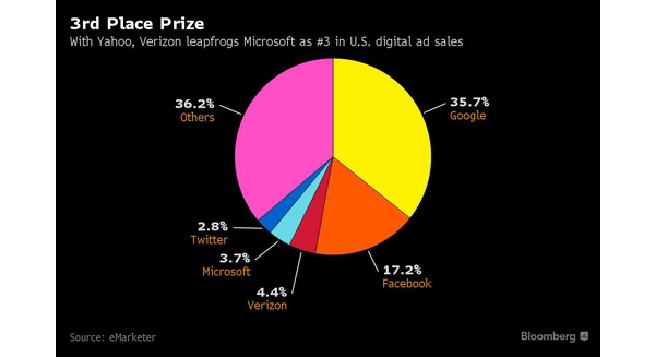 Sau khi mua lại Yahoo, Verizon vượt qua Microsoft để giành lấy vị trí thứ 3 trong top những công ty quảng cáo kỹ thuật số lớn nhất nước Mỹ.