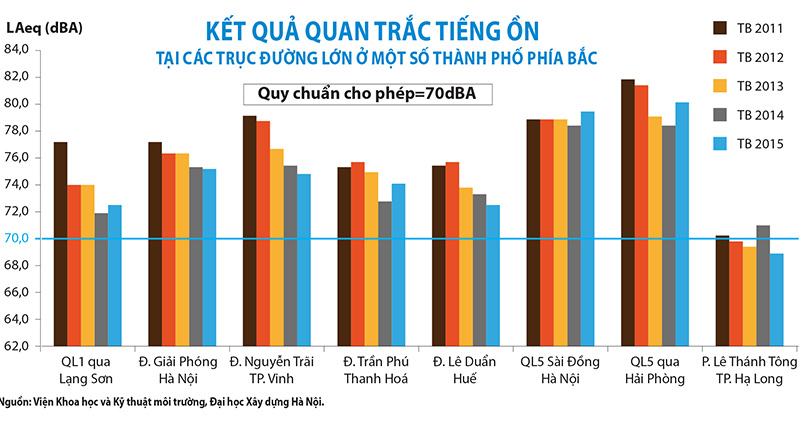 Kết quả quan trắc tiếng ồn tại các trục đường lớn ở một ố thành phố phía bắc.