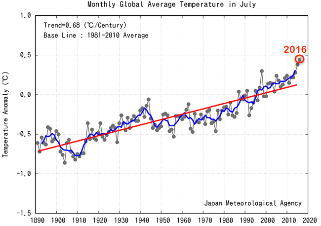 Nhiệt độ trung bình toàn cầu bất thường so với mức trung bình giai đoạn 1981-2010. Các đường màu xanh biểu thị khoàng thời gian 5 năm, trong khi đường màu đỏ hiển thị xu hướng trong dài hạn. Ảnh JMA