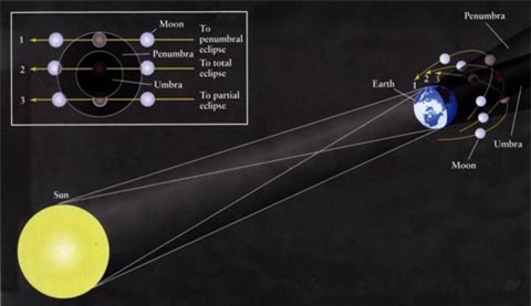 nh minh hoạ vùng bóng tối (Umbra) và nửa tối (Penumbra) tạo bởi bóng trái đất và thời điểm diễn ra nguyệt thực nửa tối (theo quỹ đạo 1). Ảnh: crab0.astr.nthu.edu.tw.