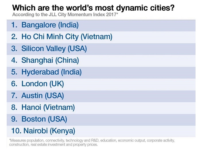 TPHCM và Hà Nội lọt top các thành phố phát triển năng động nhất thế giới.