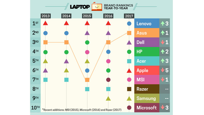 Bảng xếp hạng thương hiệu laptop tốt nhất thế giới được LaptopMag công bố mới đây.