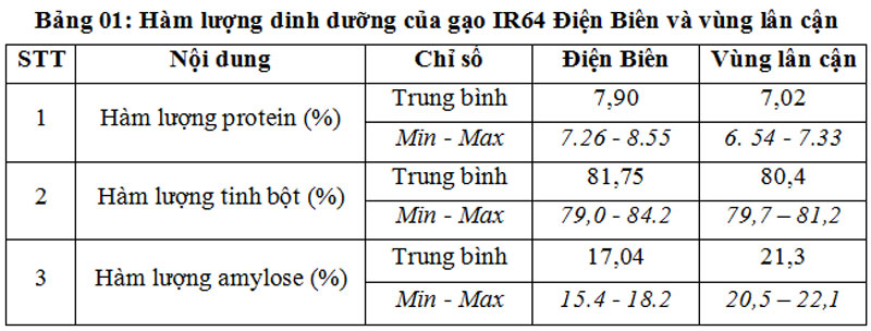 Hàm lượng dinh dưỡng của gạo IR64 Điện Biên và vùng lân cận.