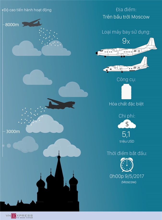 Chiến dịch đuổi mưa trị giá 5 triệu USD trên bầu trời Moscow