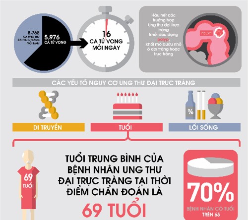 Dịch tễ ung thư đại trực tràng tại Việt Nam.