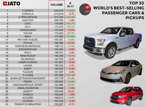 Nissan X-Trail lọt top 3 mẫu xe bán chạy nhất toàn cầu đầu năm 2017. Không chỉ nằm trong top 3 mẫu xe bán chạy nhất toàn cầu, Nissan X-Trail còn là mẫu Crossover có doanh số đứng đầu trong bảng xếp hạng. (CHI TIẾT)
