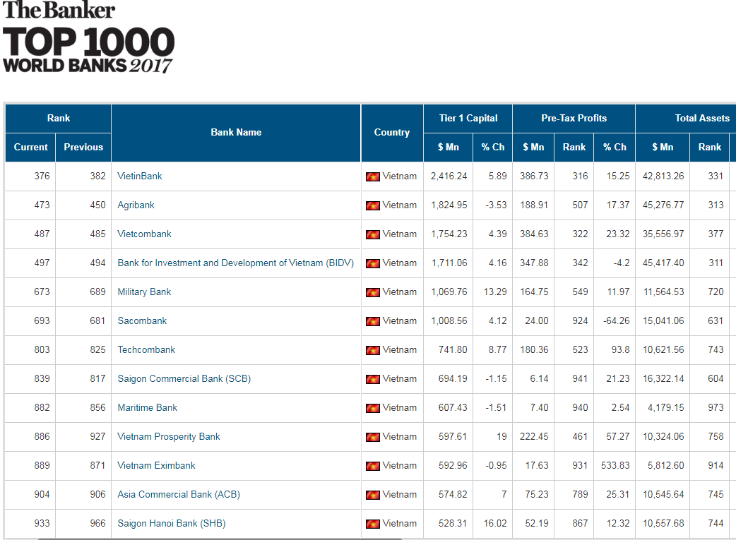 Top Banker Vietnam: Các ngân hàng Việt Nam trong Top 1000 World Banks 2017 của The Banker (nguồn: www.thebankerdatabase.com)