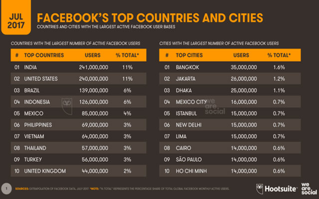 Việt Nam đứng thứ 7 thế giới về số người dùng Facebook. Ảnh: The Next Web.