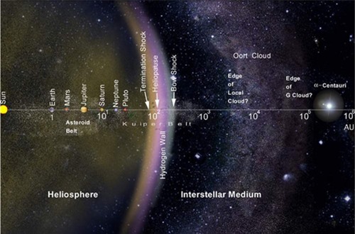 Vị trí của hệ Mặt trời và đám mây tinh vân Oort. Ảnh: NASA.