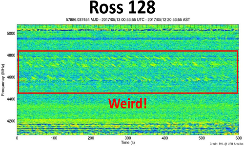 Tín hiệu vô tuyến từ ngôi sao Ross 128 được đặt tên là "Kỳ lạ!". Ảnh: Business Insider.