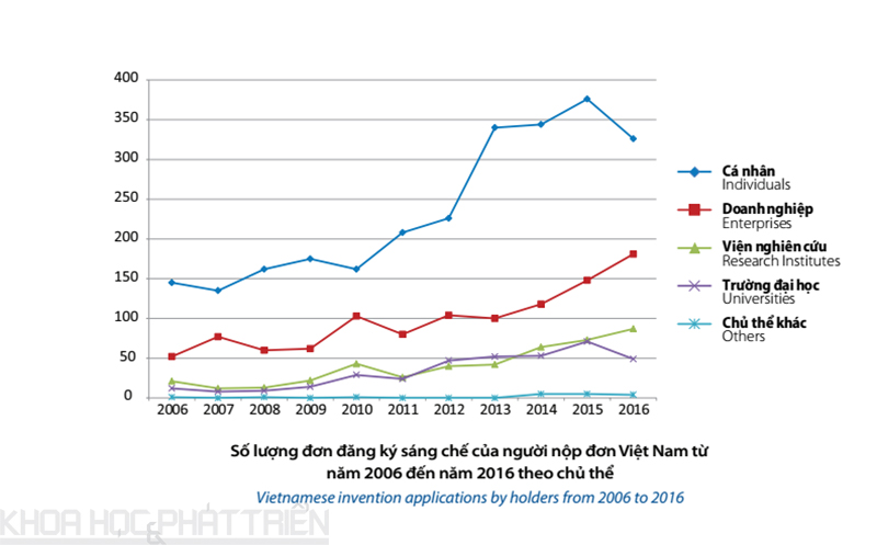 Số lượng đơn đăng ký sáng chế của ngượi nộp đơn Việt Nam từ 2006 - 2016. Nguồn: Cục Sở hữu trí tuệ