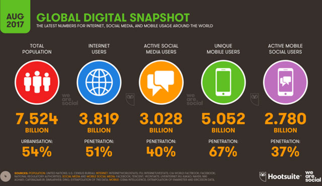 Trên thế giới hiện có hơn 3 tỷ người dùng mạng xã hội.