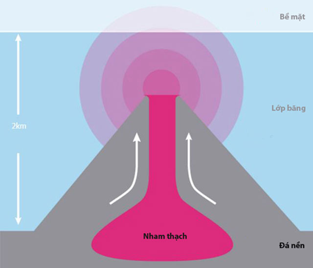 Hiện tượng băng tan có thể làm các núi lửa hoạt động mạnh hơn do giải phóng áp suất bề mặt. Đồ họa: Guardian. Hiện tượng băng tan có thể làm các núi lửa hoạt động mạnh hơn do giải phóng áp suất bề mặt. Đồ họa: Guardian.