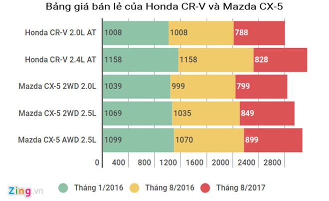 Honda CR-V và Mazda CX-5 rớt giá 300 triệu sau 19 tháng. Từ mức giá khởi điểm hơn 1 tỷ đồng, các dòng xe Honda CR-V và Mazda CX-5 hiện có giá bán chỉ từ 788 đến 899 triệu đồng. (CHI TIẾT)