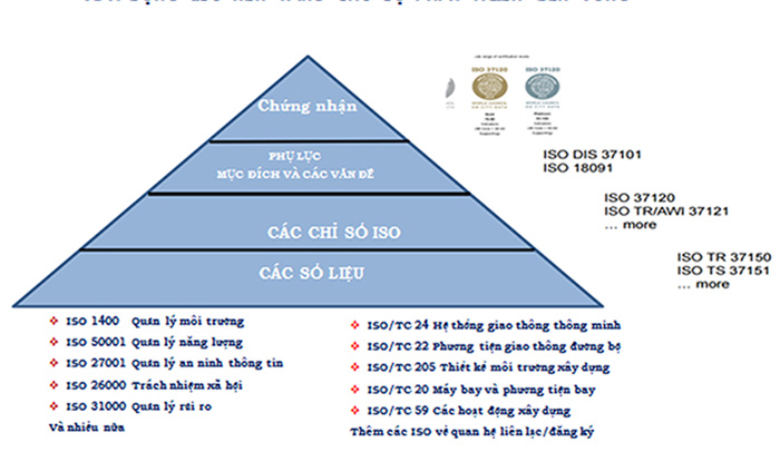 Bộ chỉ số dịch vụ và chất lượng cuộc sống đô thị ISO 37120 của WCCD. Nguồn: PGS-TS Nguyễn Văn Thành