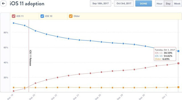 Sau 2 tuần phát hành, đã có 38,5% người dùng nâng cấp lên iOS 11.