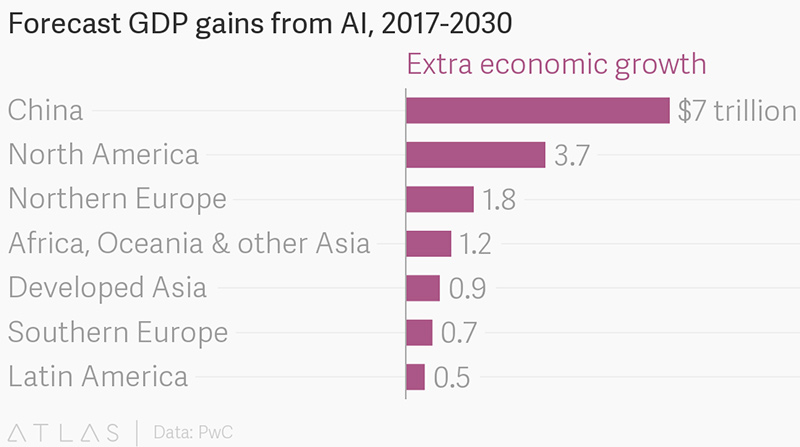 Đóng góp của AI vào tăng trưởng GDP giai đoạn 2017-2030. Nguồn PwC