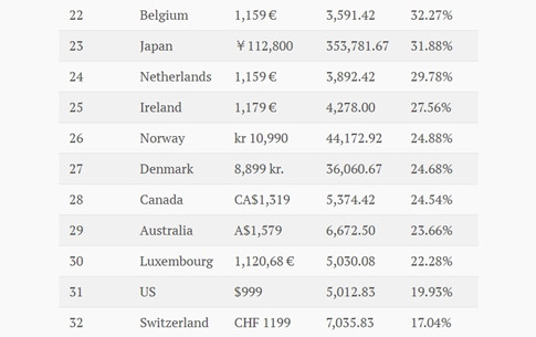 Top các nước, vùng lãnh thổ có tỷ lệ giá iPhone X trên lương bình quân hằng tháng thấp nhất.