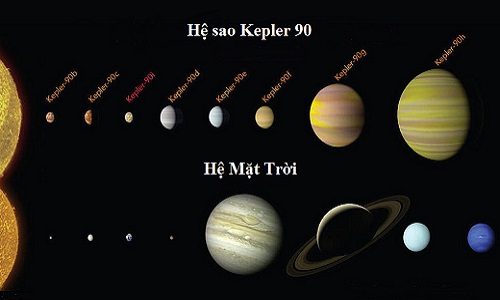 So sánh hệ sao Kepler 90 và hệ Mặt Trời. Ảnh:NASA.