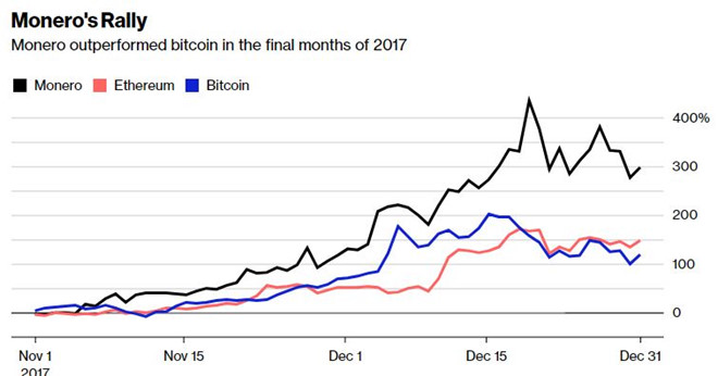 Trong những tháng cuối năm, Monero đã vượt trội so với Bitcoin. Ảnh: Bloomberg.