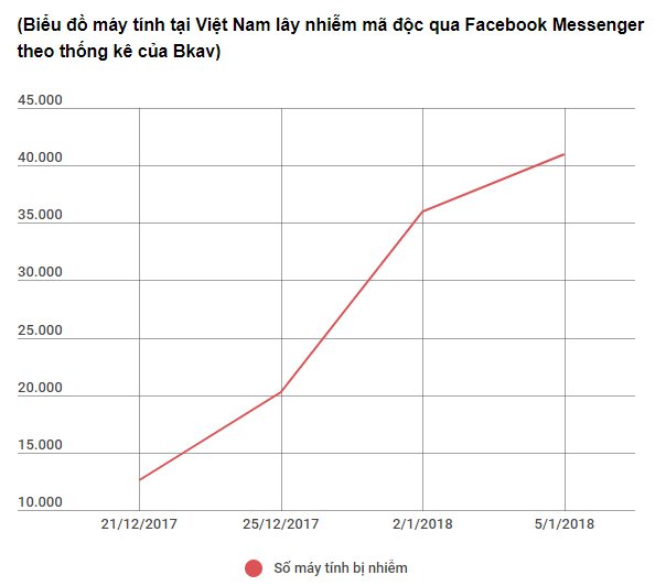 Biểu đồ máy tính tại Việt Nam lây nhiễm mã độc qua Facebook Messenger theo thống kê của Bkav