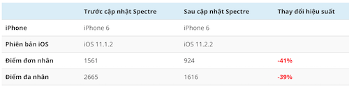  Hiệu năng iPhone trước và sau bản cập nhật iOS 11.2.2. 