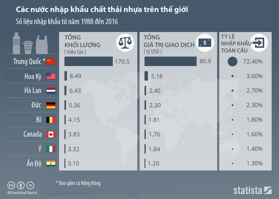 Biểu đồ các số liệu liên quan đến nhập khẩu rác thải nhựa của các nước trong giai đoạn 1988 đến 2016. Nguồn: Statista