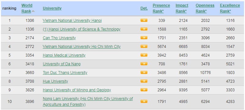 10 trường đại học top đầu của Việt Nam trong Bảng xếp hạng Webometrics. Nguồn: Ảnh chụp màn hình Webometrics.