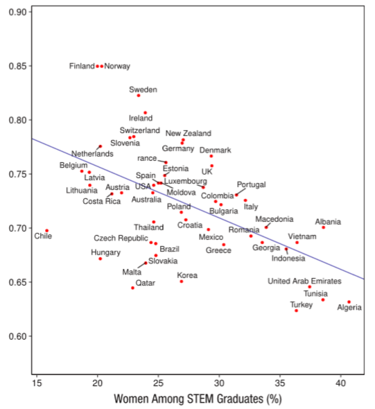 Biểu đồ cho thấy tỷ lệ nữ giới tốt nghiệp các ngành STEM của một số nước (trục hoành) trong mối tương quan với mức độ bình đẳng giới (tính theo Global Gender Gap Index) của nước đó (trục tung). Nguồn: Psychological Science