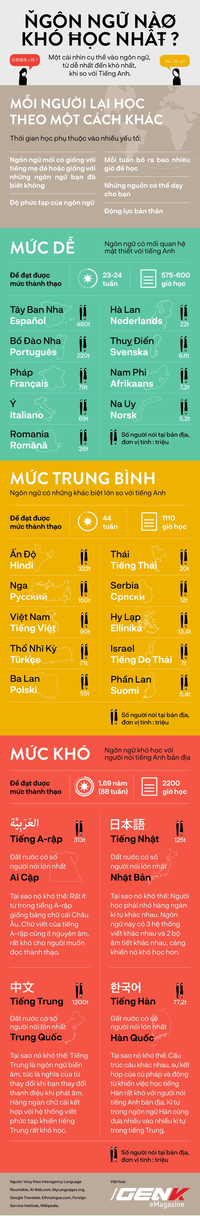 [Infographic] Những ngôn ngữ khó học nhất thế giới, xem để biết tiếng Việt đứng ở vị trí nào - Ảnh 2.