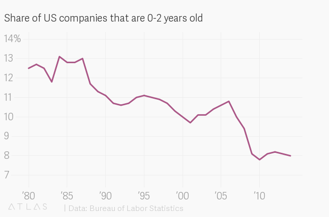 Tỷ lệ số công ty Mỹ có tuổi đời dưới 2 năm. Nguồn: Cục Thống kê Lao động