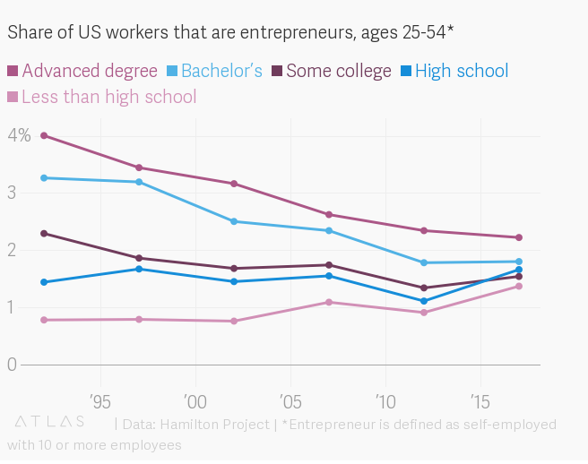 Số người Mỹ ở độ tuổi từ 25 đến 54 sở hữu công ty riêng. Nguồn: