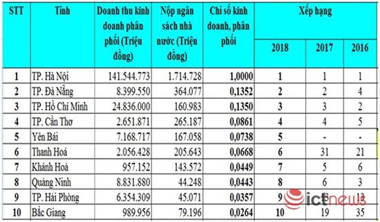 Công bố kết quả đánh giá, xếp hạng Chỉ số công nghiệp CNTT Việt Nam 2018 / Bộ TT&TT lần thứ hai công bố Chỉ số Vietnam IT Industry Index / Hà Nội dẫn đầu cả nước về Chỉ số công nghiệp CNTT năm 2018